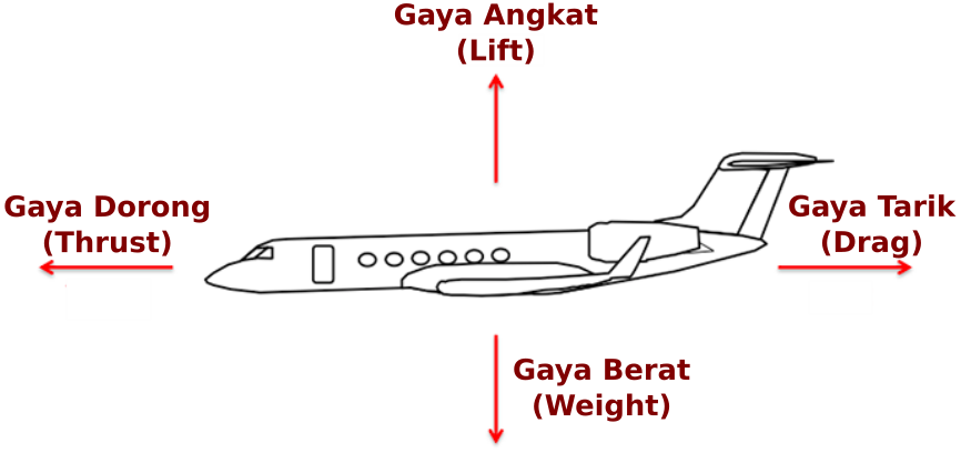 Gambar Berbagai gaya mempengaruhi pesawat ketika di udara