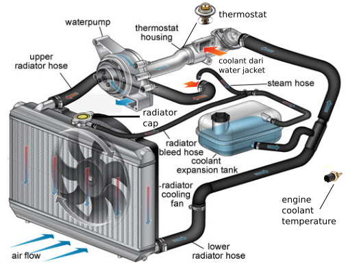 Gambar Komponen sistem pendingin mesin pada mobil