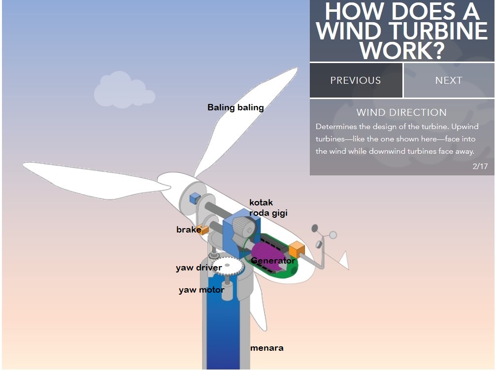 bagaimana kincir turbin angin bekerja