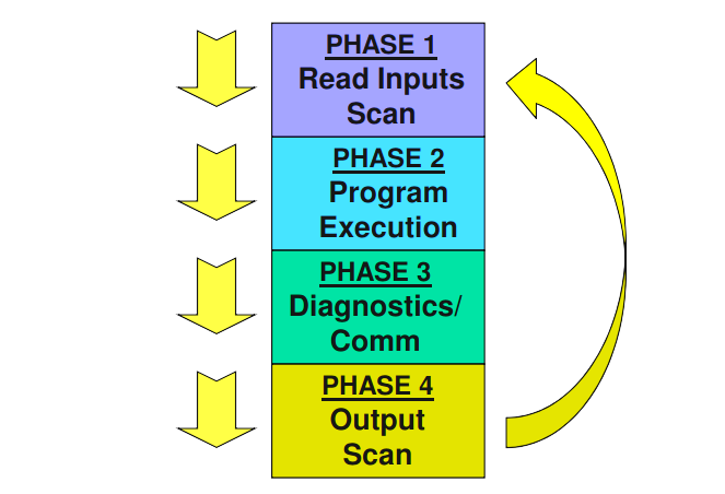 Siklus cara kerja PLC