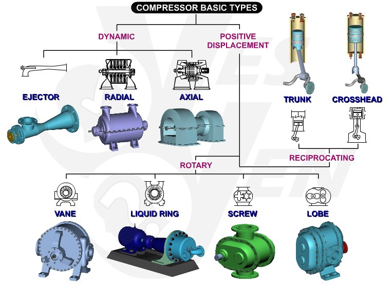 Jenis-jenis kompresor