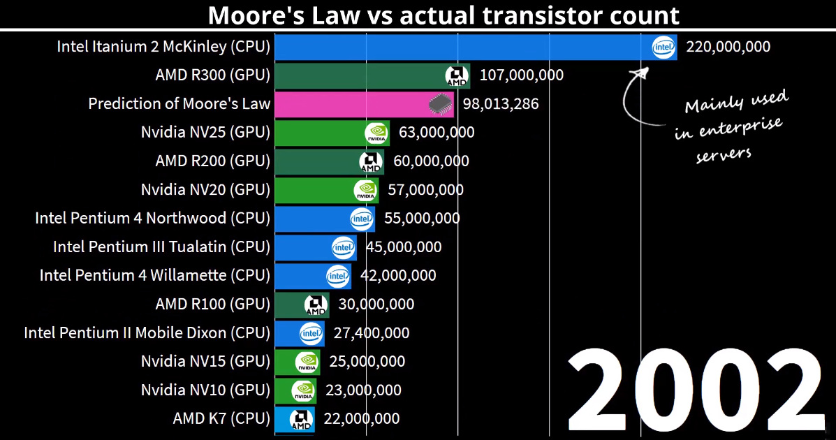 visualisasi hukum Moore