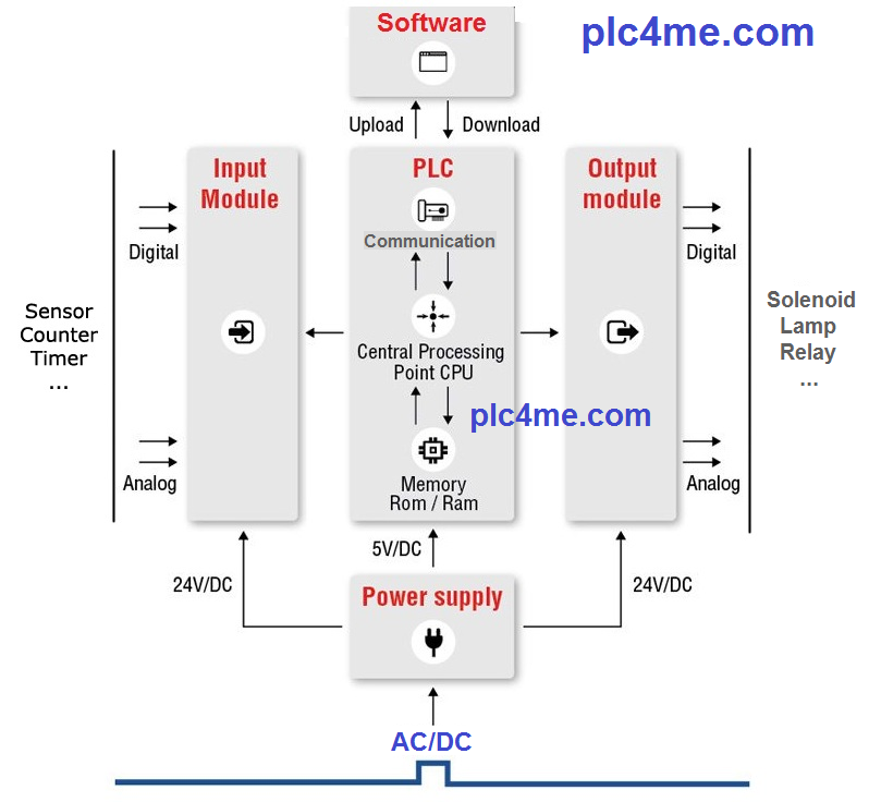 Komponen PLC