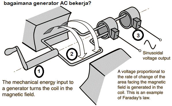 Cara Kerja Generator
