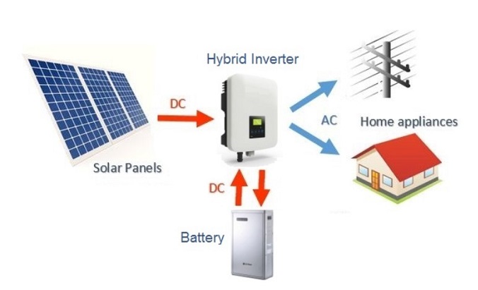 Fungsi inverter dalam sistem panel surya