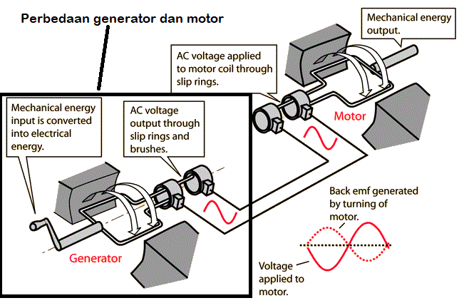 perbedaan generator dan motor
