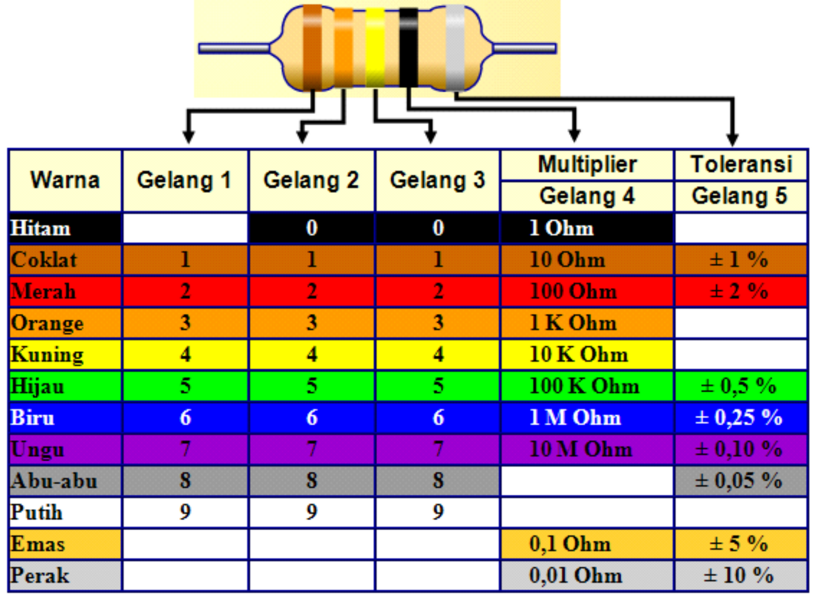 Tabel Resistor 5 warna