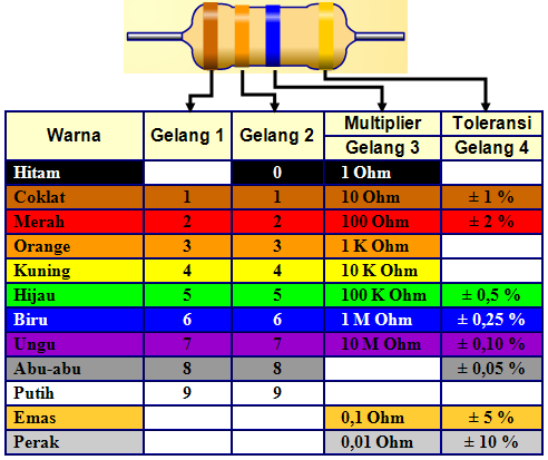 Tabel Warna Resistor