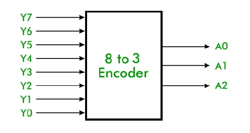 8 to 3 encoder