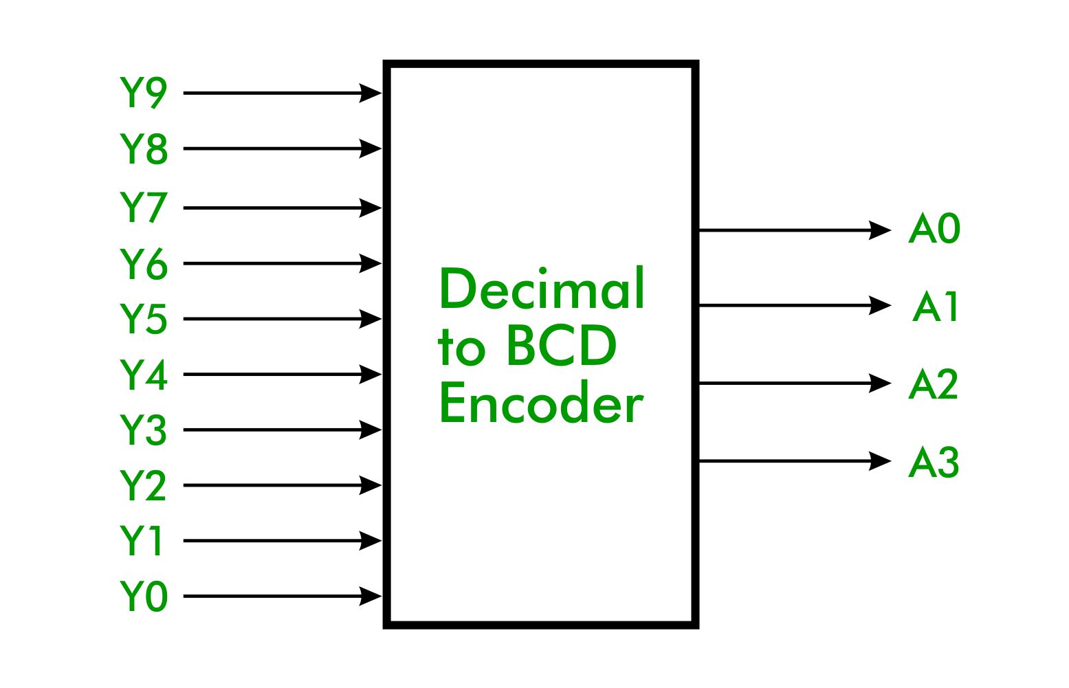 Decimal to BCD encoder