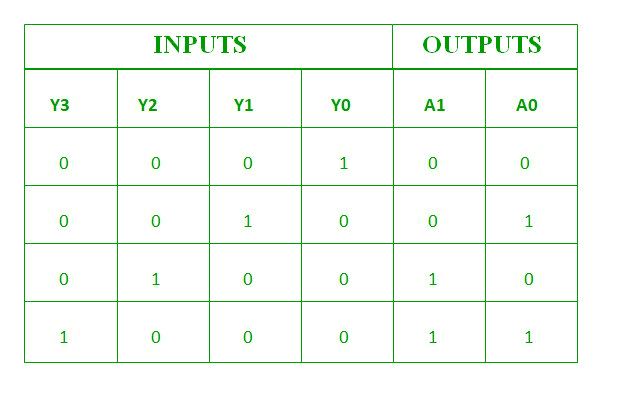 Tabel kebenaran 4 to 2 encoder