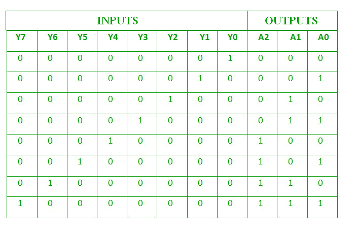 Tabel kebenaran 8 to 3 encoder