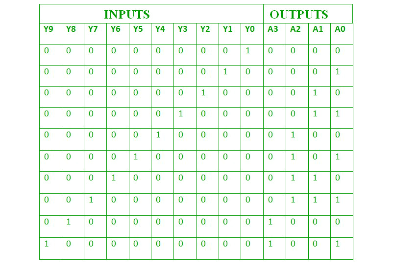 Tabel kebeneran decimal to BCD encoder