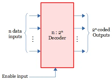 Struktur umum decoder