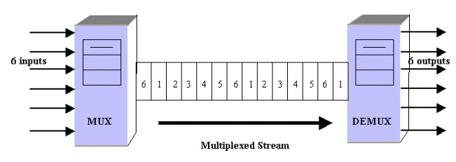 Time Division Multiplexer