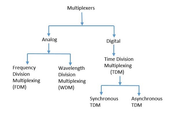 Jenis-jenis multiplexer