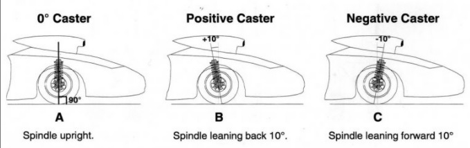 Perbandingan Sudut Caster 0, Caster Positif, dan Caster Negatif