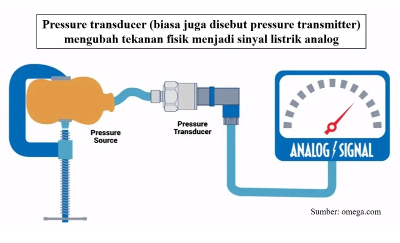 prinsip kerja pressure transducer adalah