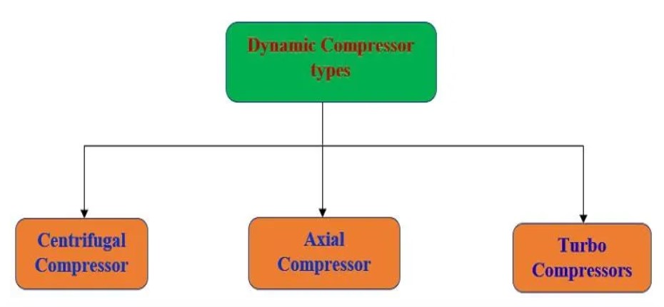 jenis kompresor dynamic