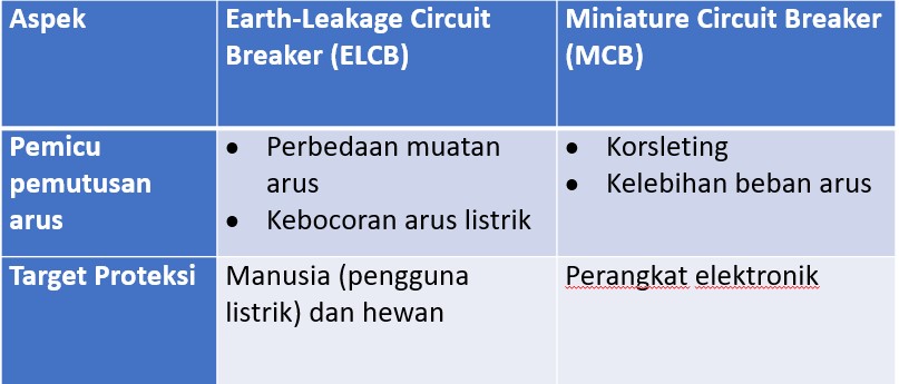 Tabel perbedaan antara Earth-Leakage Circuit Breaker (ELCB) dan Miniatur Circuit Breaker (MCB)