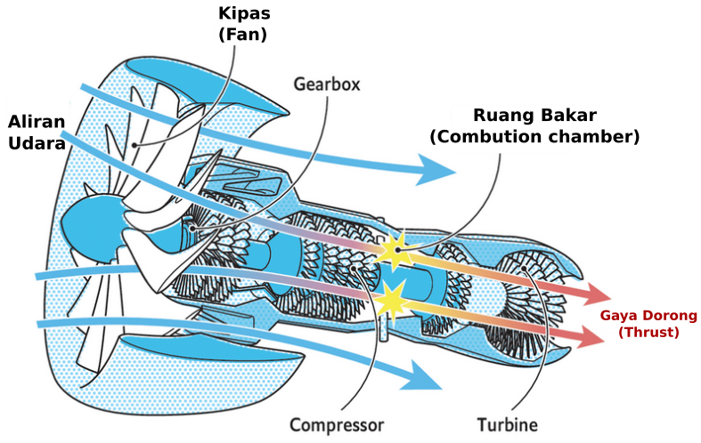 Gambar Turbofan mesin pesawat terbang