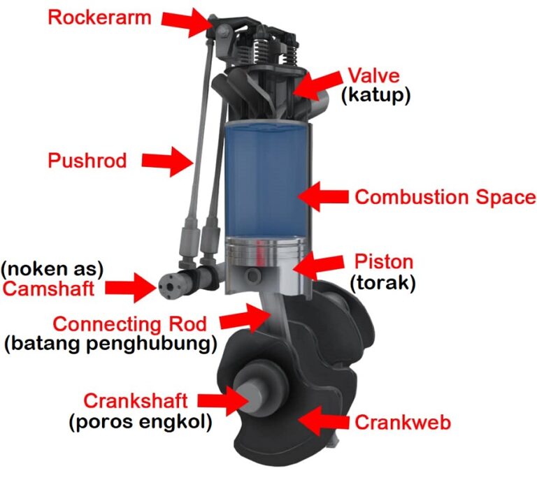 Bagaimana Cara Kerja Mesin 4 Tak Pada Kendaraan? Ini Jawabannya!