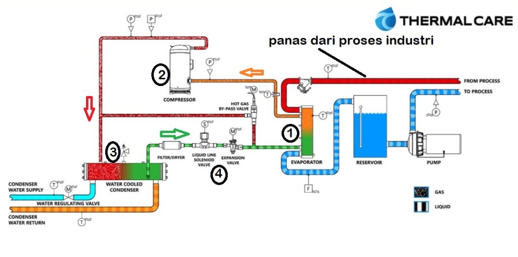 Pengertian Chiller  Mekanisme Cara  Kerja  dan Fungsi Komponen