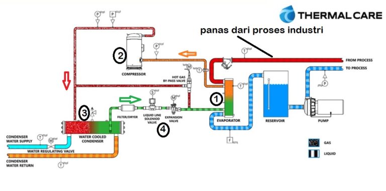 Apa Itu Chiller Dan Fungsinya Pada Dunia Industri? Ini Jawabannya!