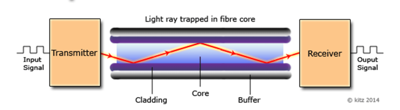 cara kerja fiber optik