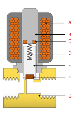 bagian-bagian solenoid valve
