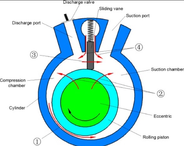jenis kompresor rotary piston