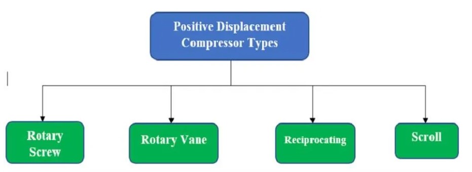jenis kompresor positive displacement