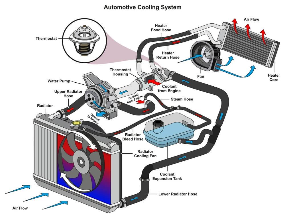 Sistem Pendingin (Cooling System) Pada Mobil