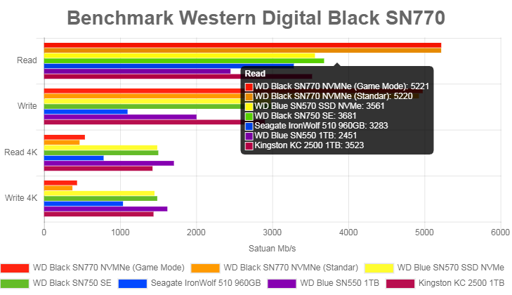 WD Black SN770, SSD buat gamer yang suka ngebut